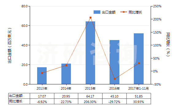 2013-2017年11月中國二氯甲烷(HS29031200)出口總額及增速統(tǒng)計
